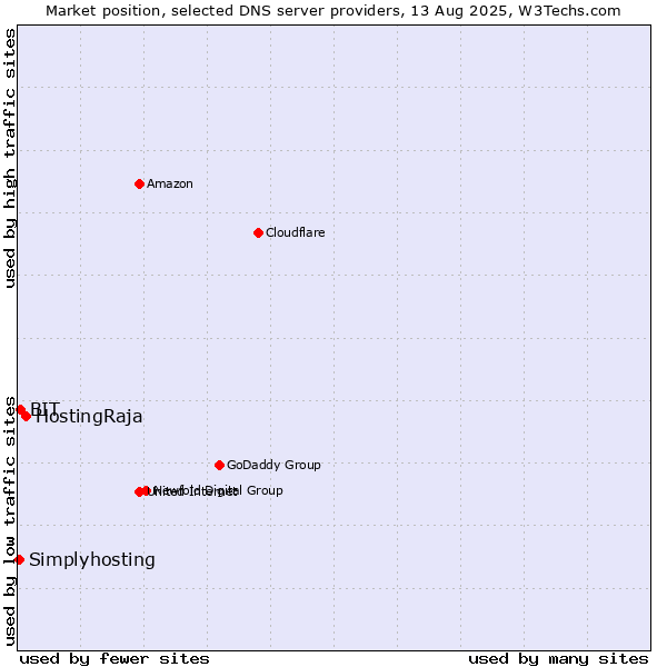 Market position of HostingRaja vs. BIT vs. Simplyhosting