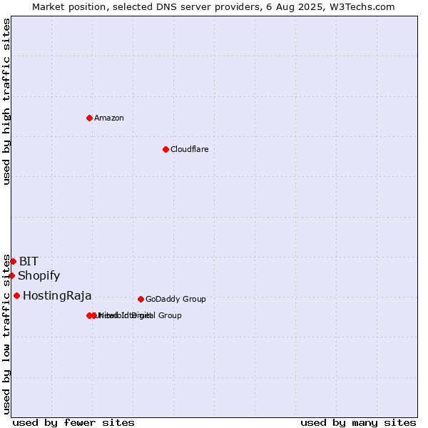 Market position of HostingRaja vs. BIT vs. Shopify