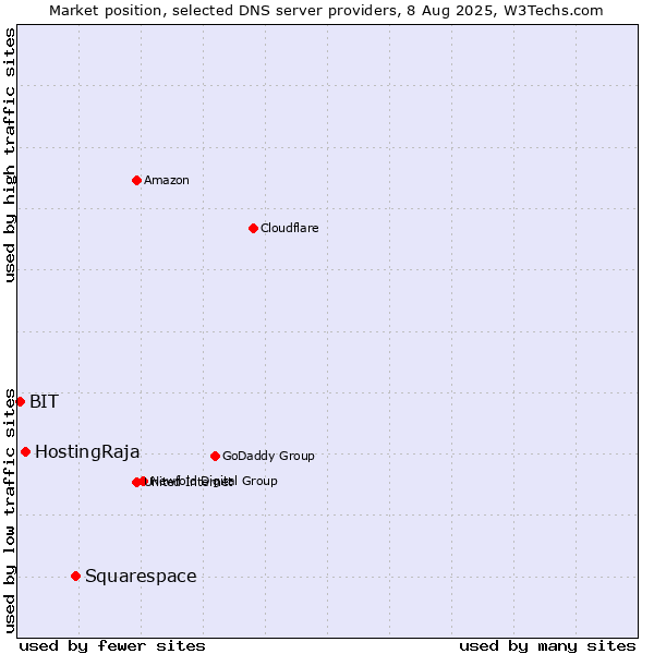Market position of Squarespace vs. HostingRaja vs. BIT