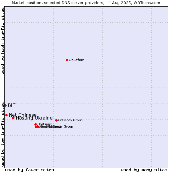 Market position of Hosting Ukraine vs. Net Chinese vs. BIT