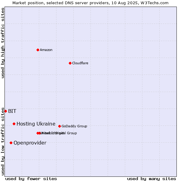 Market position of Hosting Ukraine vs. Openprovider vs. BIT