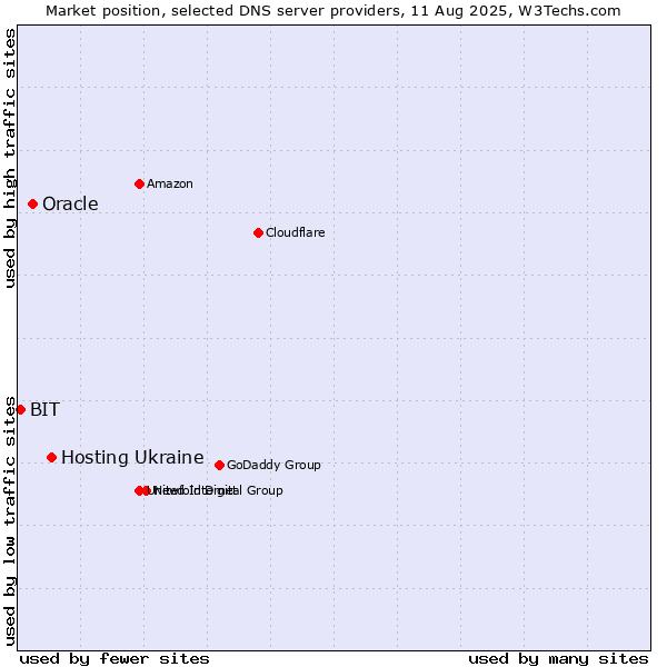 Market position of Hosting Ukraine vs. Oracle vs. BIT