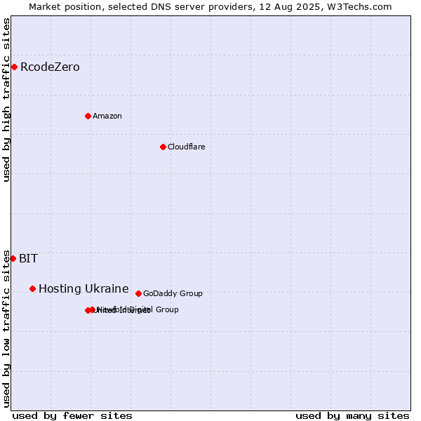 Market position of Hosting Ukraine vs. RcodeZero vs. BIT