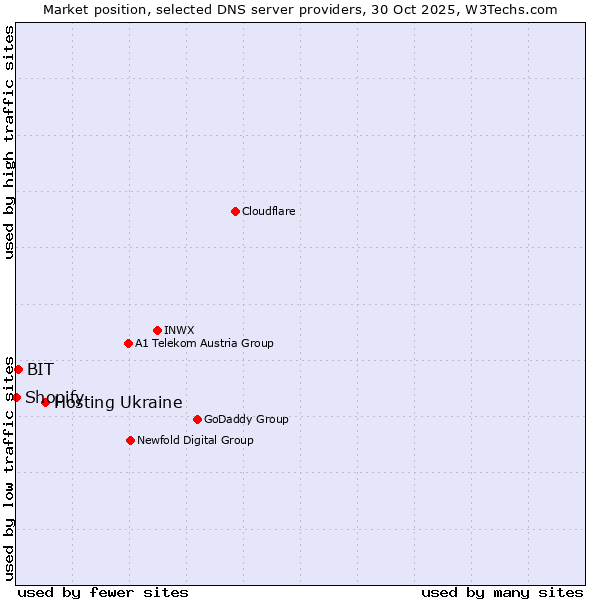 Market position of Hosting Ukraine vs. BIT vs. Shopify