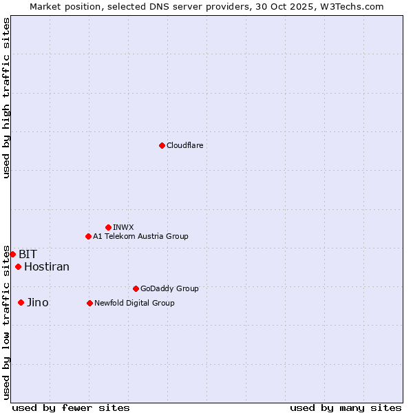 Market position of Jino vs. Hostiran vs. BIT