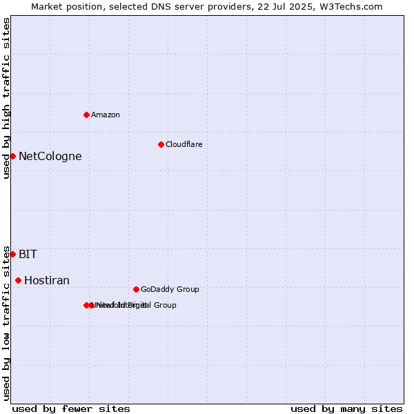 Market position of Hostiran vs. NetCologne vs. BIT