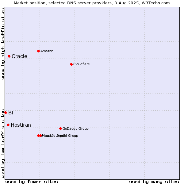 Market position of Oracle vs. Hostiran vs. BIT