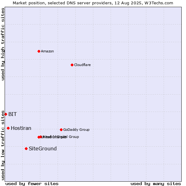 Market position of SiteGround vs. Hostiran vs. BIT