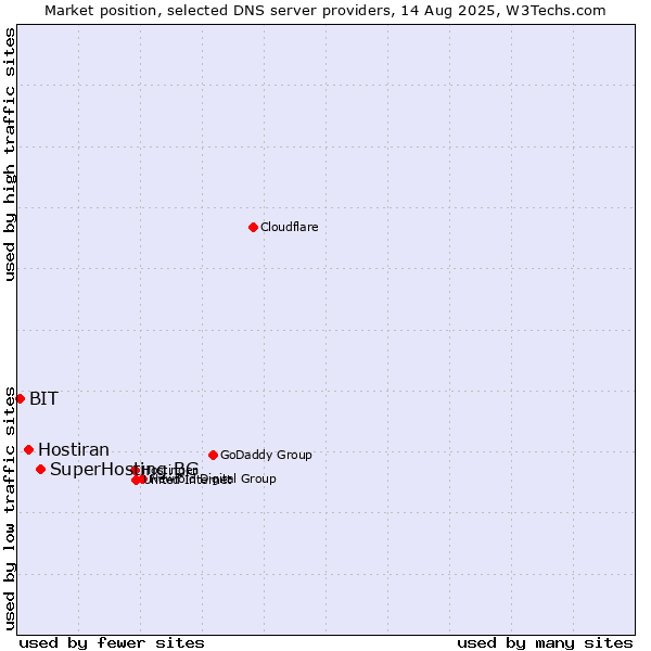 Market position of SuperHosting.BG vs. Hostiran vs. BIT