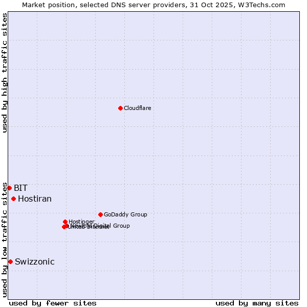 Market position of Hostiran vs. Swizzonic vs. BIT