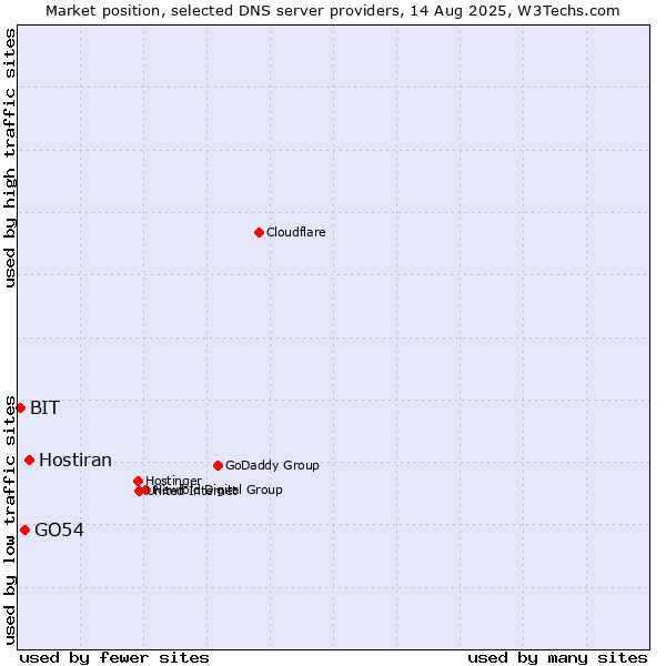 Market position of Hostiran vs. GO54 vs. BIT