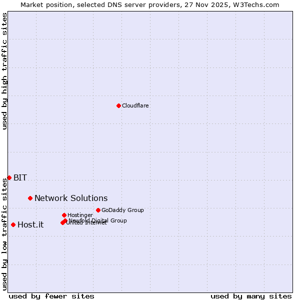 Market position of Network Solutions vs. Host.it vs. BIT