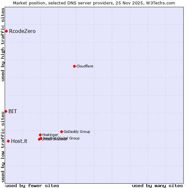 Market position of Host.it vs. RcodeZero vs. BIT
