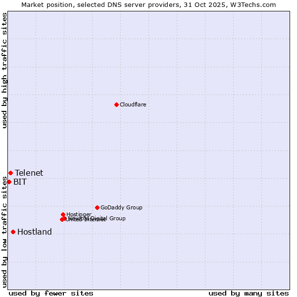 Market position of Hostland vs. Telenet vs. BIT