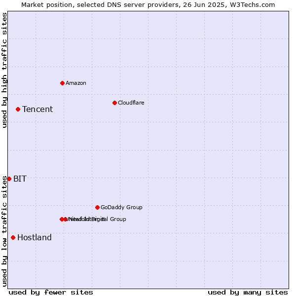 Market position of Tencent vs. Hostland vs. BIT
