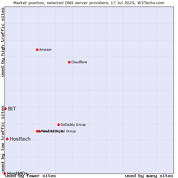 Market position of Hosttech vs. BIT vs. HostMDs