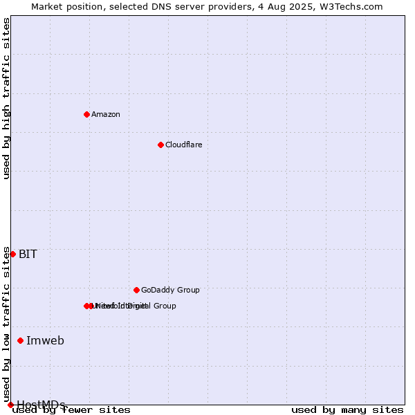 Market position of Imweb vs. BIT vs. HostMDs