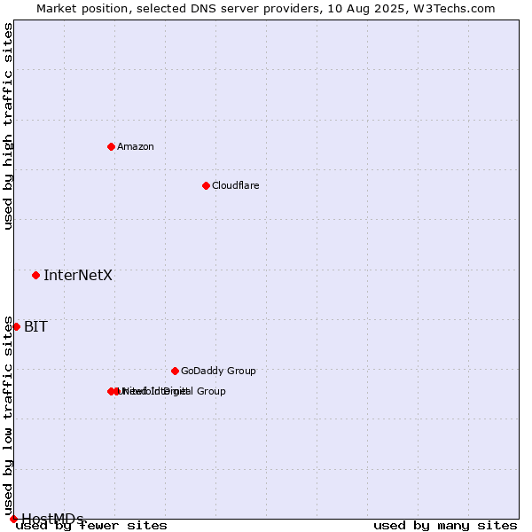 Market position of InterNetX vs. BIT vs. HostMDs