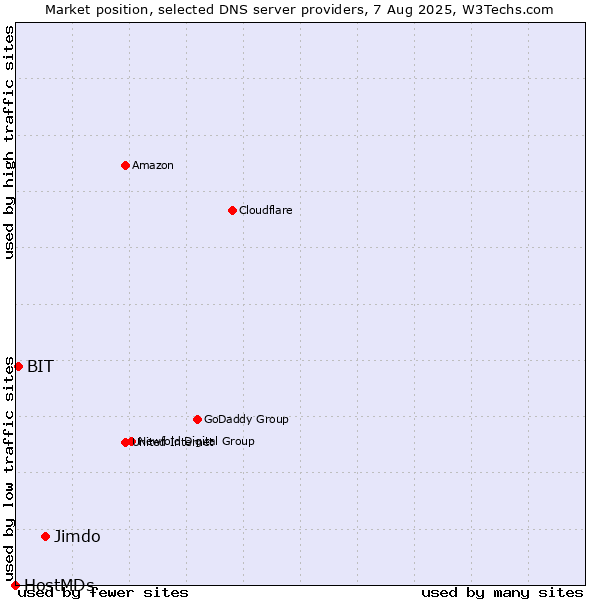 Market position of Jimdo vs. BIT vs. HostMDs