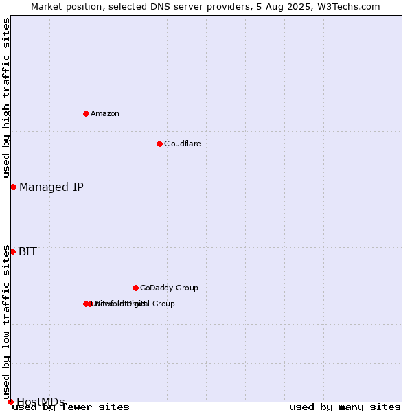 Market position of Managed IP vs. BIT vs. HostMDs