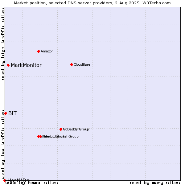 Market position of MarkMonitor vs. BIT vs. HostMDs