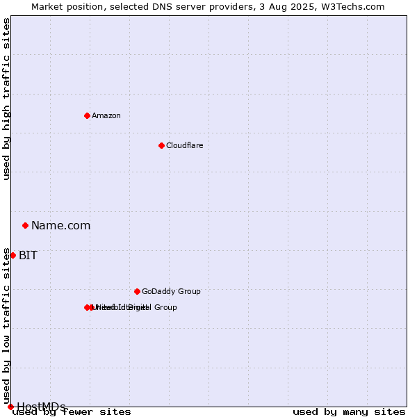 Market position of Name.com vs. BIT vs. HostMDs