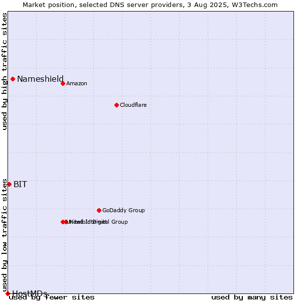 Market position of Nameshield vs. BIT vs. HostMDs
