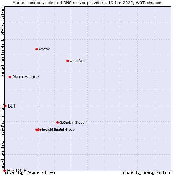 Market position of Namespace vs. BIT vs. HostMDs