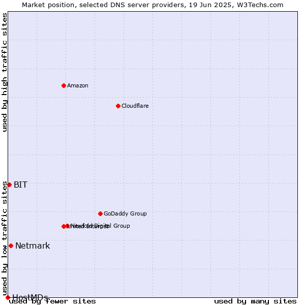 Market position of Netmark vs. BIT vs. HostMDs