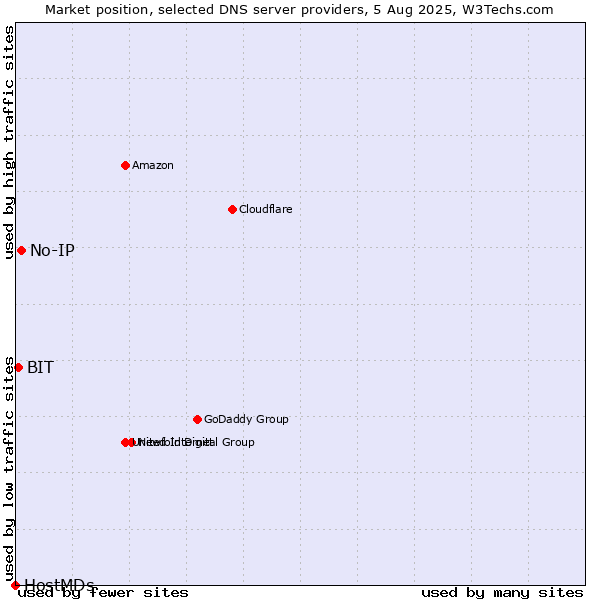 Market position of No-IP vs. BIT vs. HostMDs