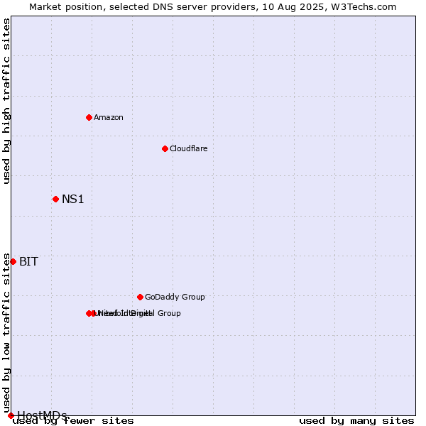 Market position of NS1 vs. BIT vs. HostMDs
