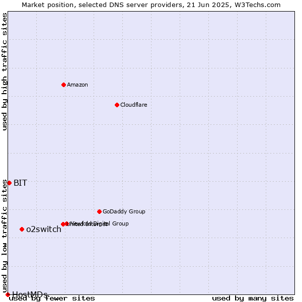 Market position of o2switch vs. BIT vs. HostMDs