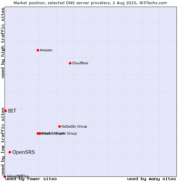 Market position of OpenSRS vs. BIT vs. HostMDs