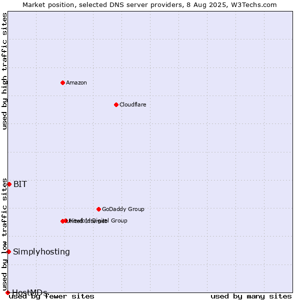 Market position of BIT vs. Simplyhosting vs. HostMDs