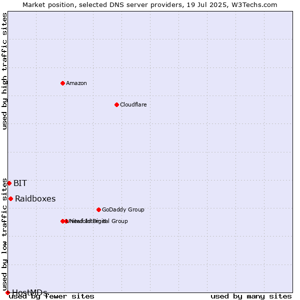 Market position of Raidboxes vs. BIT vs. HostMDs