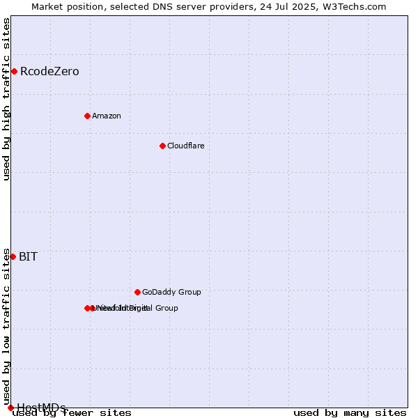 Market position of RcodeZero vs. BIT vs. HostMDs