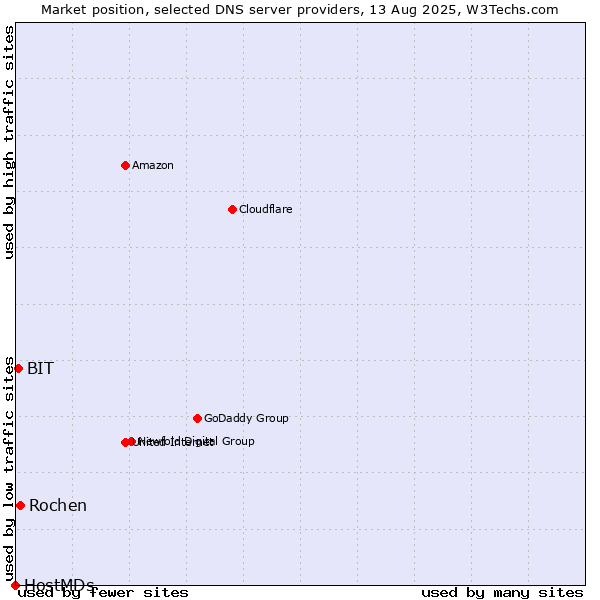 Market position of Rochen vs. BIT vs. HostMDs
