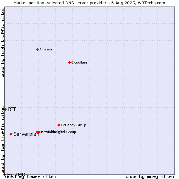 Market position of Serverplan vs. BIT vs. HostMDs