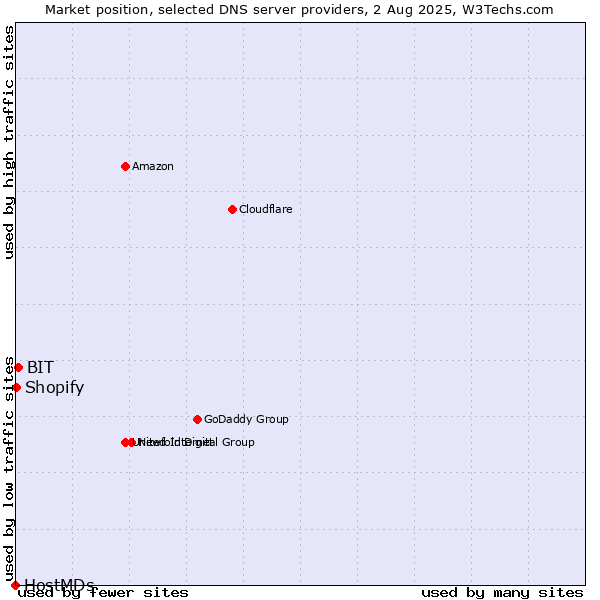 Market position of BIT vs. Shopify vs. HostMDs