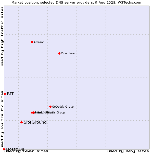 Market position of SiteGround vs. BIT vs. HostMDs