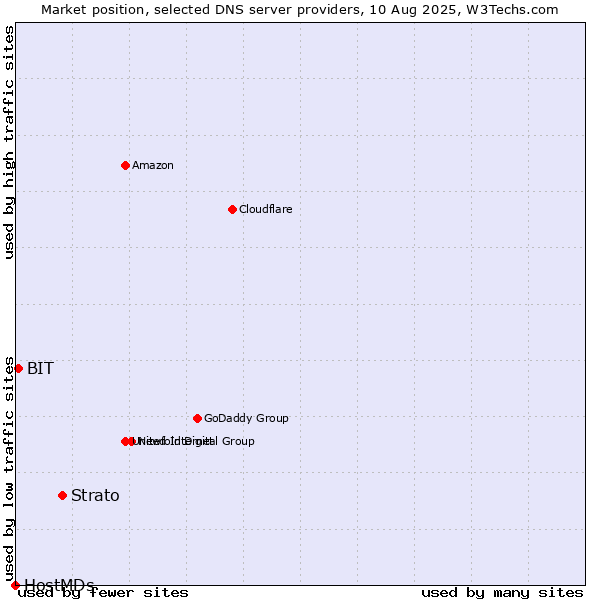 Market position of Strato vs. BIT vs. HostMDs