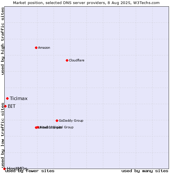 Market position of Ticimax vs. BIT vs. HostMDs