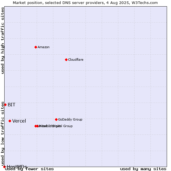Market position of Vercel vs. BIT vs. HostMDs