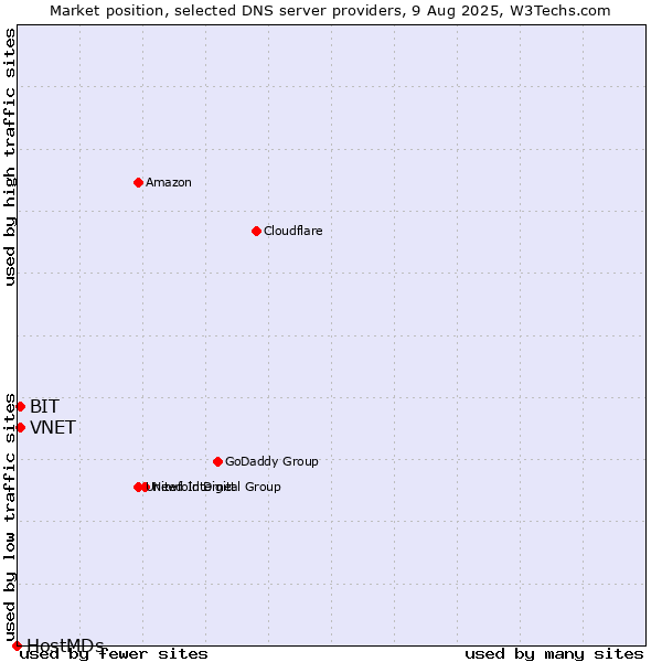 Market position of VNET vs. BIT vs. HostMDs