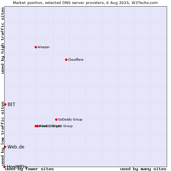 Market position of BIT vs. Web.de vs. HostMDs