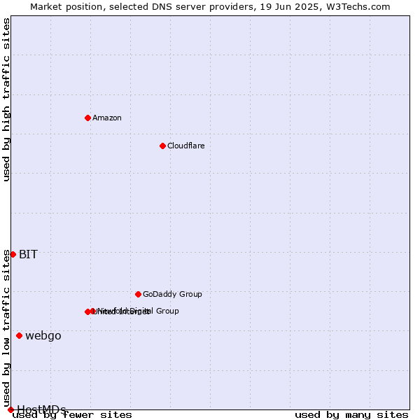 Market position of webgo vs. BIT vs. HostMDs