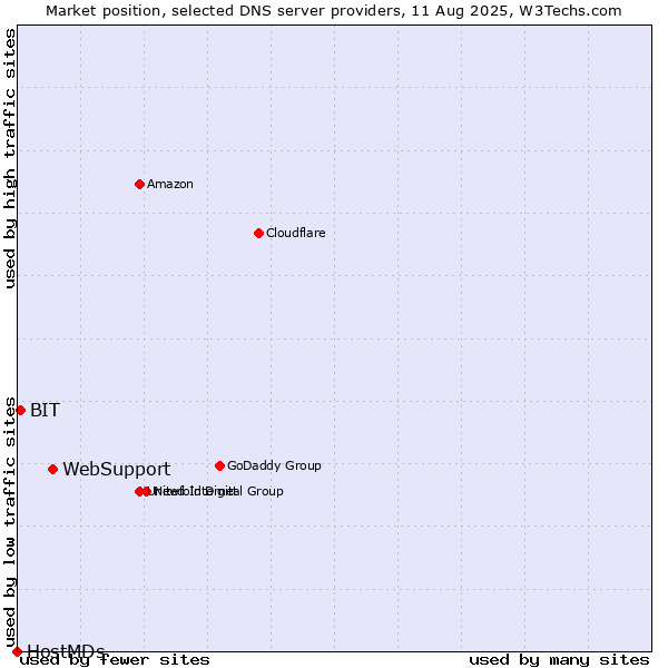 Market position of WebSupport vs. BIT vs. HostMDs