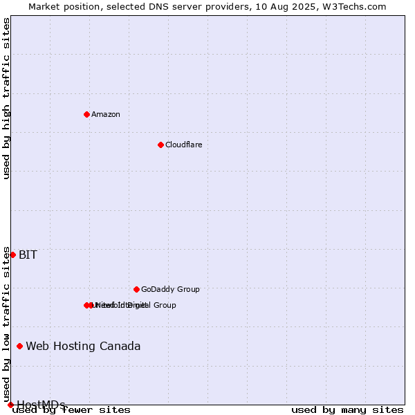 Market position of Web Hosting Canada vs. BIT vs. HostMDs