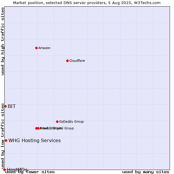 Market position of BIT vs. WHG Hosting Services vs. HostMDs