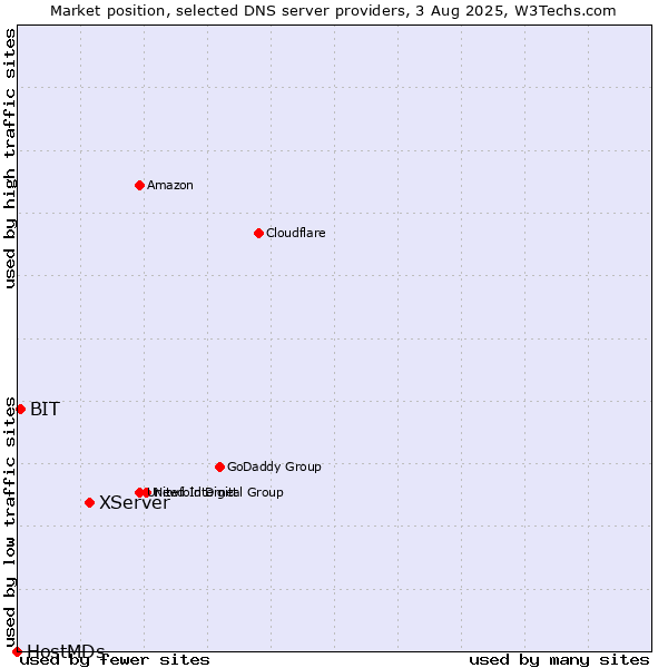 Market position of XServer vs. BIT vs. HostMDs